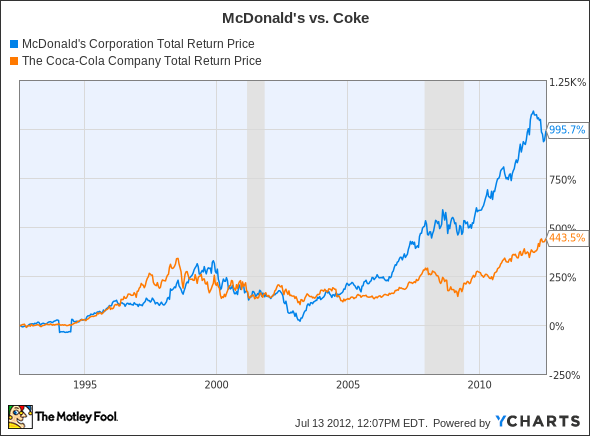 MCD Total Return Price Chart