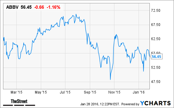 abbvie abbv stock down ahead of q4 earnings results abbv stock chart
