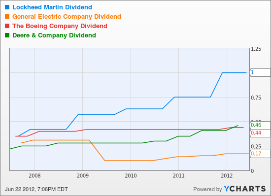 LMT Dividend Chart