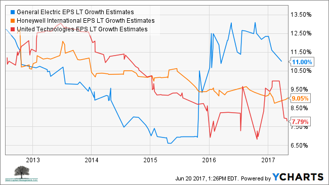 GE EPS LT Growth Estimates Chart