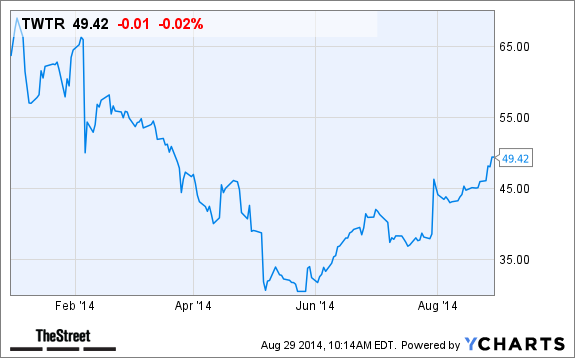 TWTR Chart