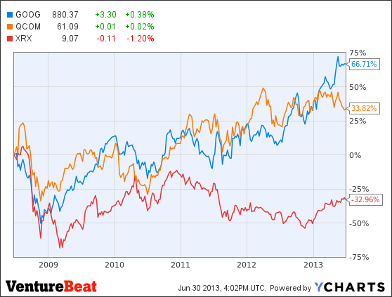 GOOG Chart