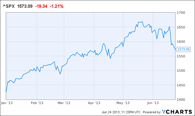 ^SPX Chart