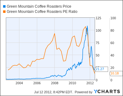 Keurig Stock Chart