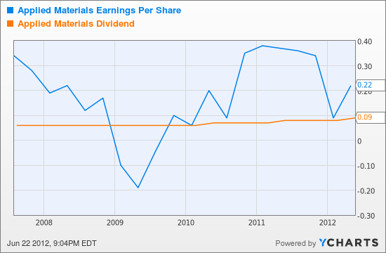 AMAT Earnings Per Share Chart