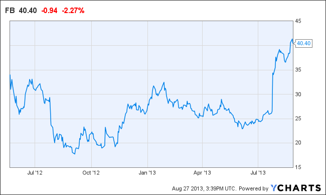 FB Chart