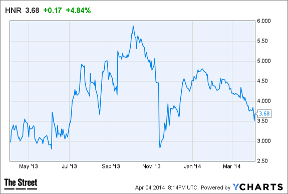 HNR Chart