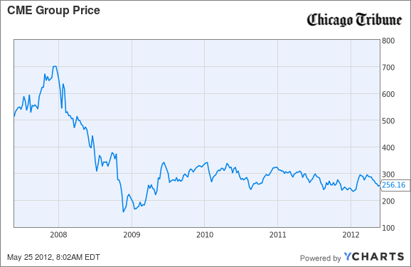 Cme stock options