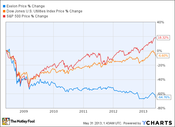 exelon exc stock price