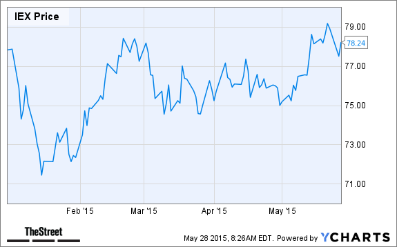 IEX Chart