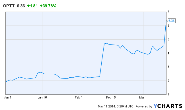 OPTT Chart