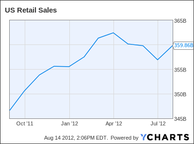 US Retail Sales Chart