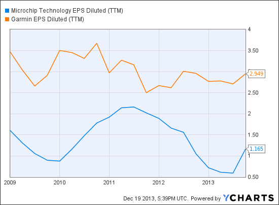 MCHP EPS Diluted (TTM) Chart