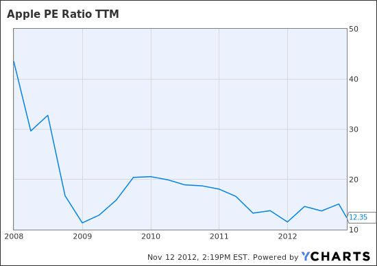 AAPL PE Ratio TTM Chart