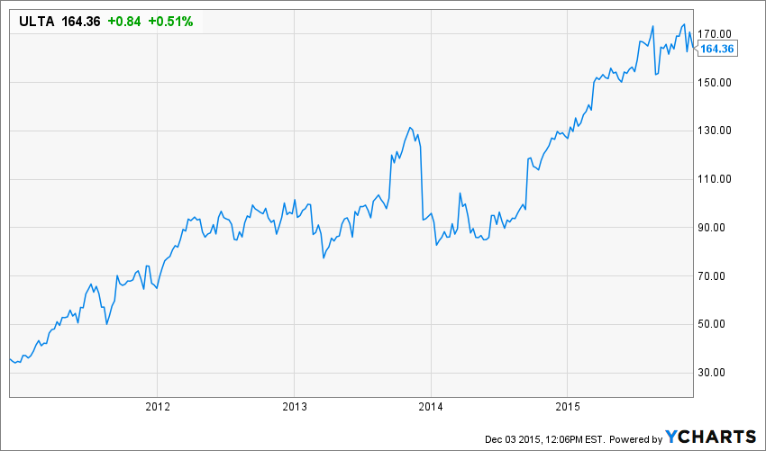 ULTA Chart