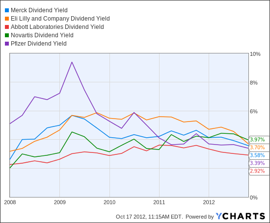 MRK Dividend Yield Chart