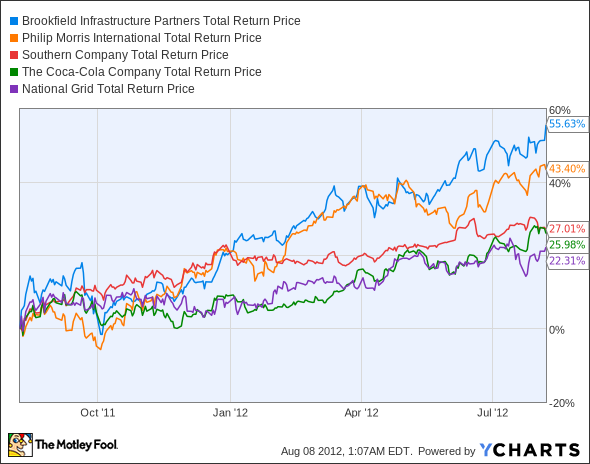BIP Total Return Price Chart