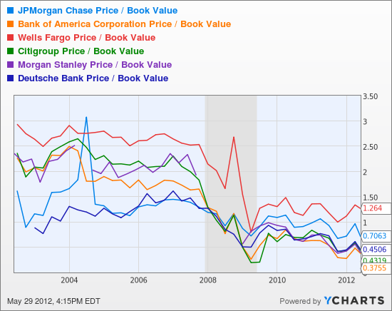 JPM Price / Book Value Chart