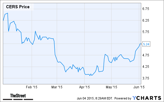 CERS Chart