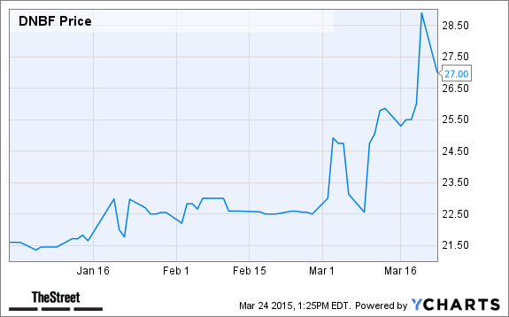 DNBF Chart