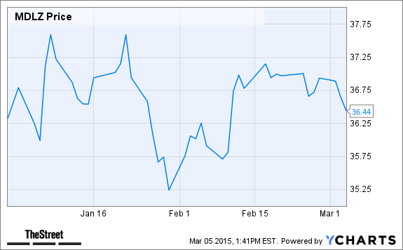 MDLZ Chart