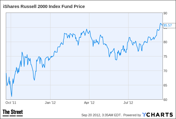IWM Chart