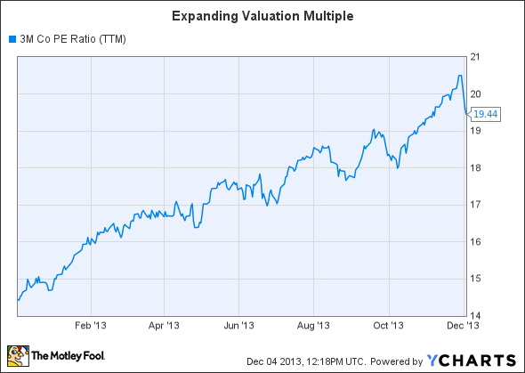 3m stock buy or sell