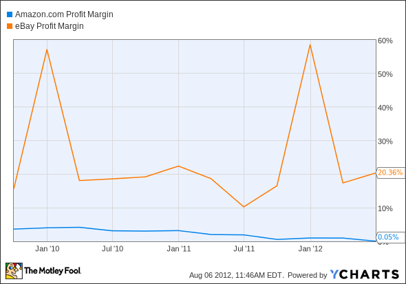 AMZN Profit Margin Chart