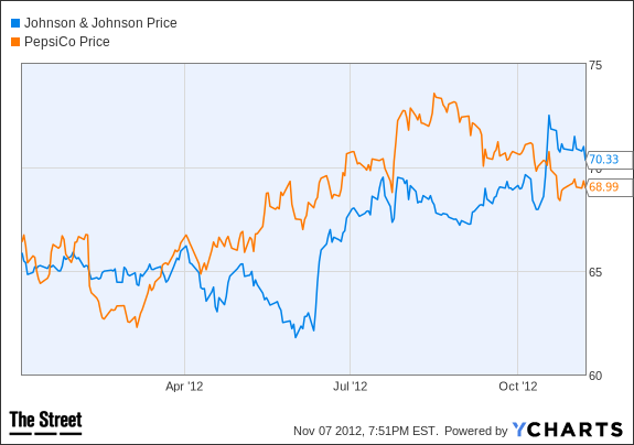 JNJ Chart