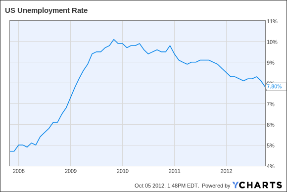 US Unemployment Rate Chart