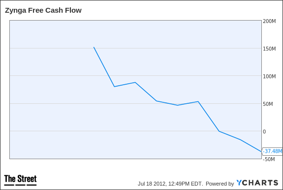 ZNGA Free Cash Flow Chart