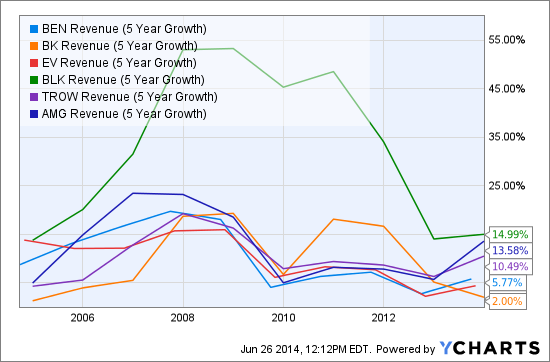BEN Revenue (5 Year Growth) Chart