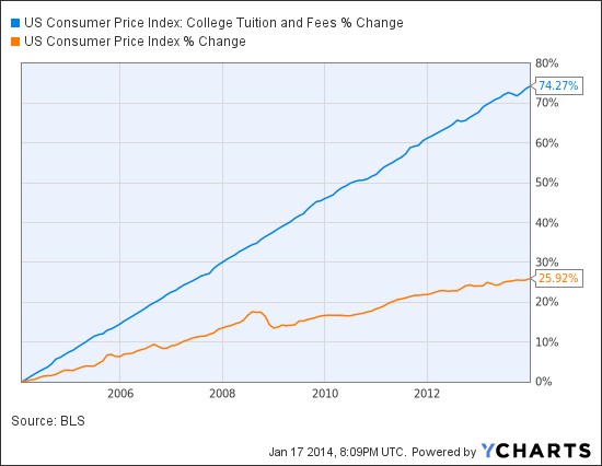 US Consumer Price Index: College Tuition and Fees Chart