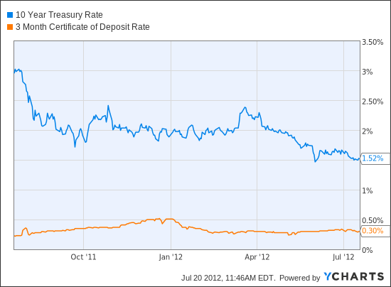 10 Year Treasury Rate Chart