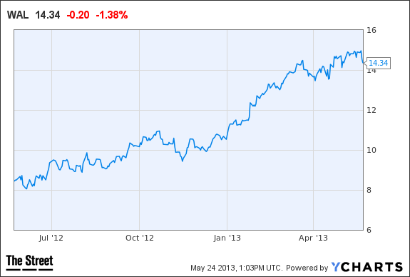 WAL Chart