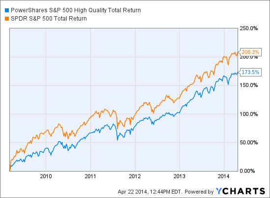 SPHQ Total Return Price Chart