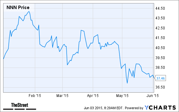 NNN Chart