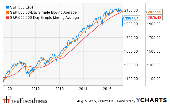 ^SPX Chart