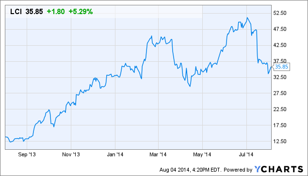 LCI Chart