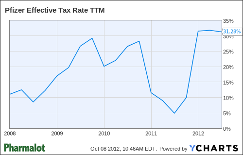 PFE Effective Tax Rate TTM Chart