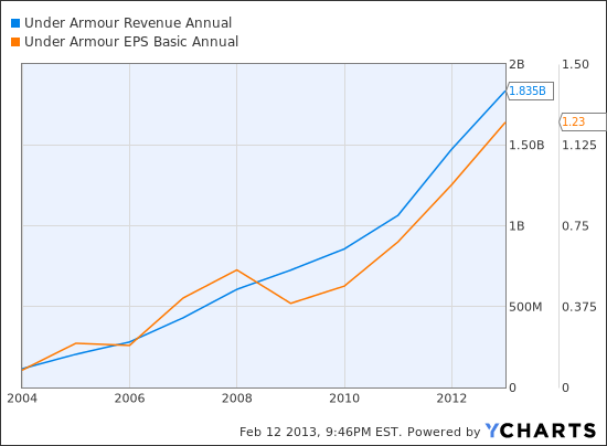 Under Armour Chart