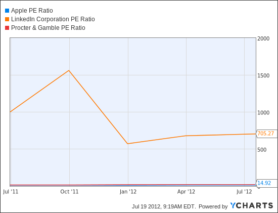 AAPL PE Ratio Chart