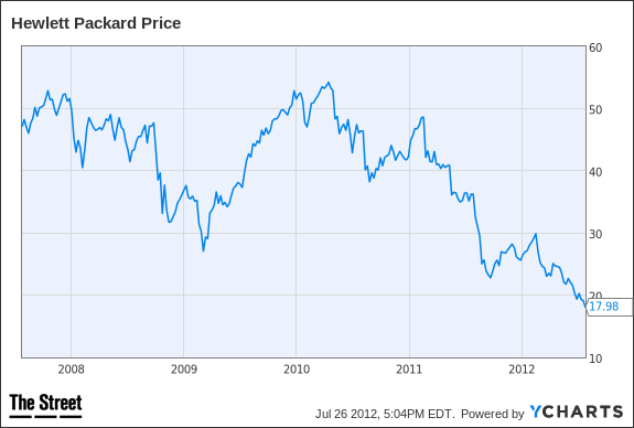 HPQ Chart