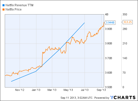 NFLX Revenue TTM Chart