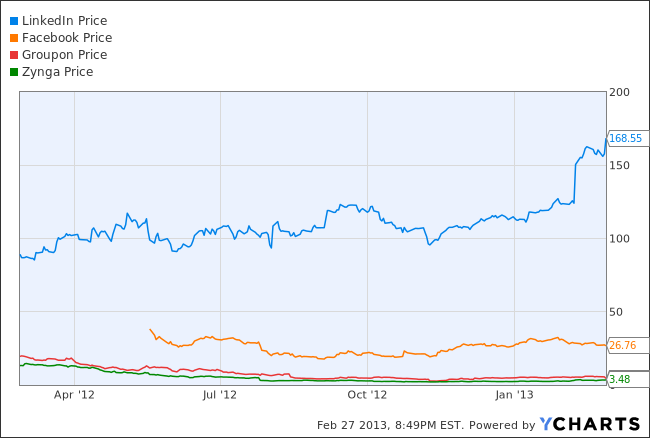 LNKD Chart