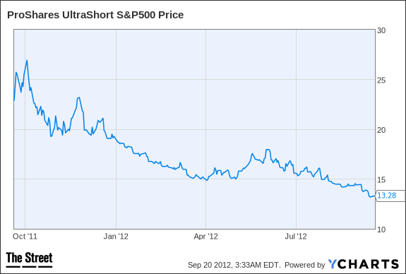 SDS Chart