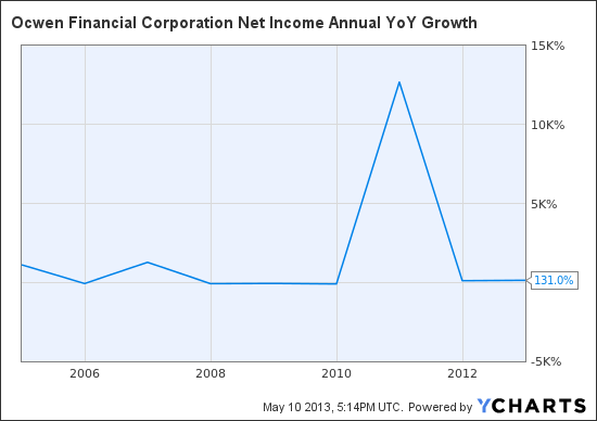 OCN Net Income Annual YoY Growth Chart