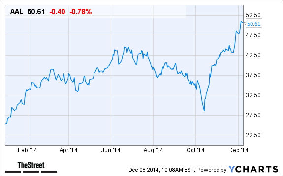 AAL Chart