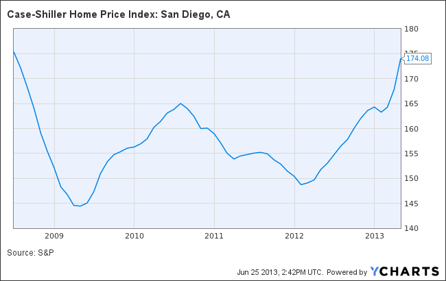 Case-Shiller Home Price Index: San Diego, CA Chart