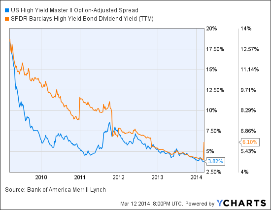 Junk Bond Yields Chart